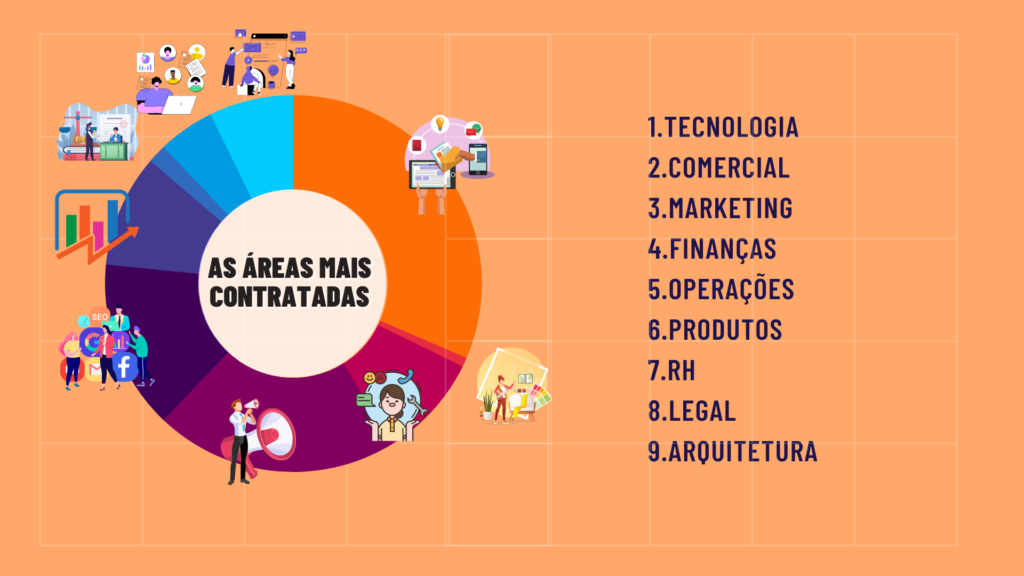 As áreas que mais contratamos aqui na Glock Consulting